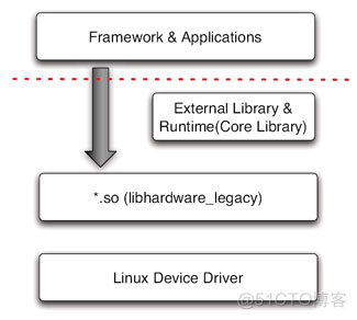 android嵌入式应用开发流程 android 嵌入式_module_02