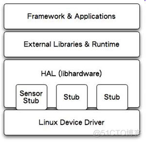 android嵌入式应用开发流程 android 嵌入式_android嵌入式应用开发流程_03