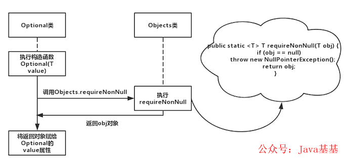 java xml判空 javalist判空_构造函数_03