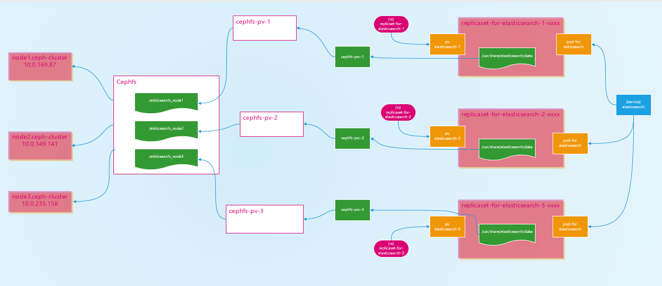 es规格能最大支持多大并发 es能存储多少数据_elasticsearch_02