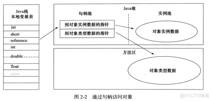 Java对象存储添加额外的信息 java对象在jvm中的存储_Java对象存储添加额外的信息_06