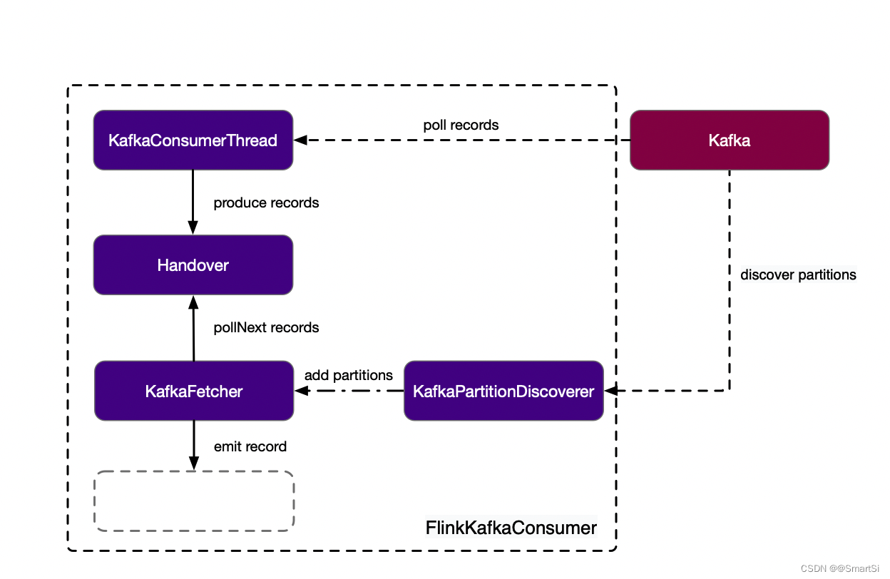 FlinkKafkaConsumer 参数 flink kafka connector_协调者_02