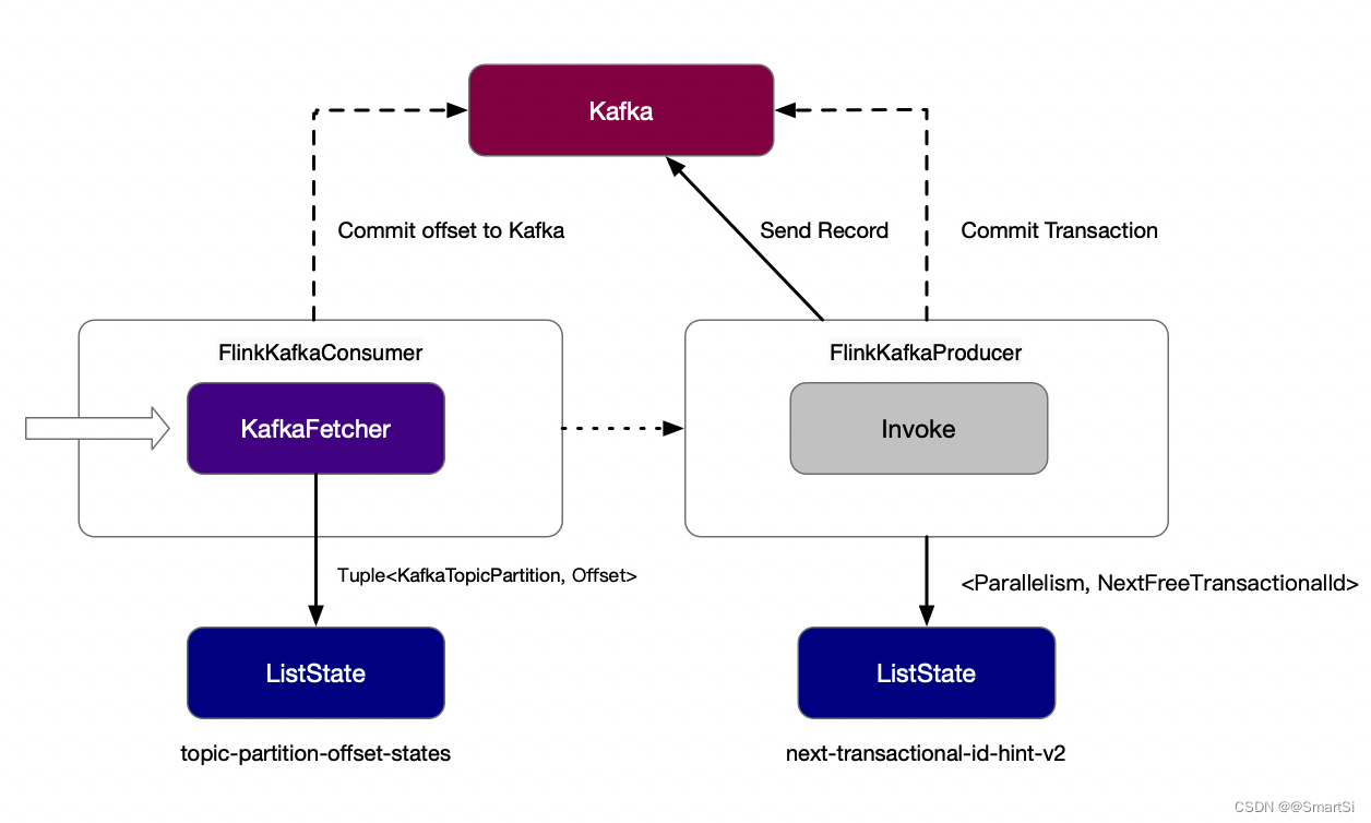 FlinkKafkaConsumer 参数 flink kafka connector_connector_04