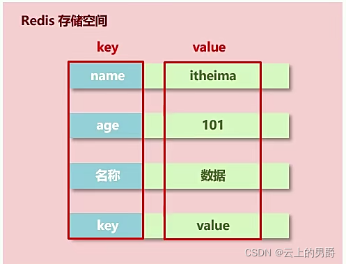 Redis存储3亿数据 redis存储大量数据_nosql