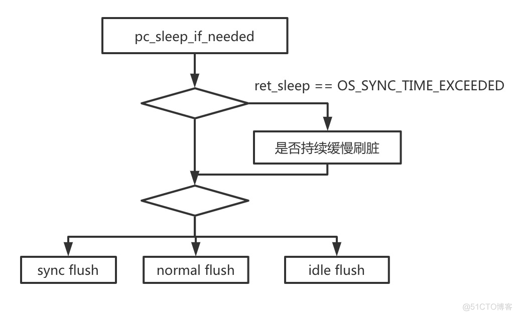 MySQL占CPU高 mysql占用cpu很高_ci_04