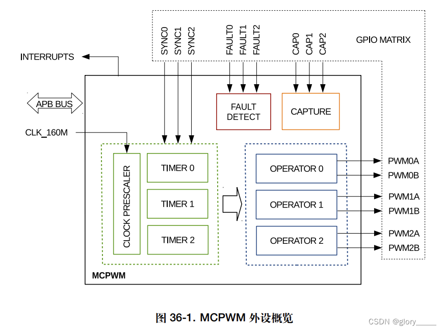 ESP32 如何扩展传感器引脚 esp32外设_参数配置