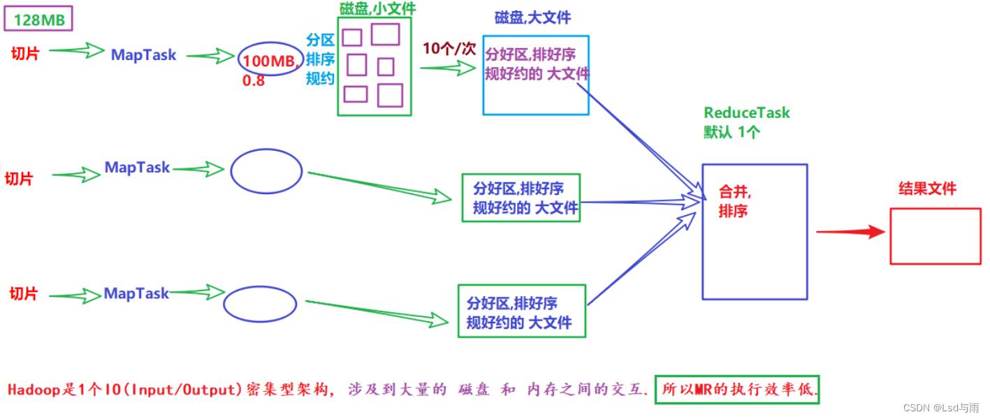 看yarn的任务状态 yarn任务调度流程_笔记