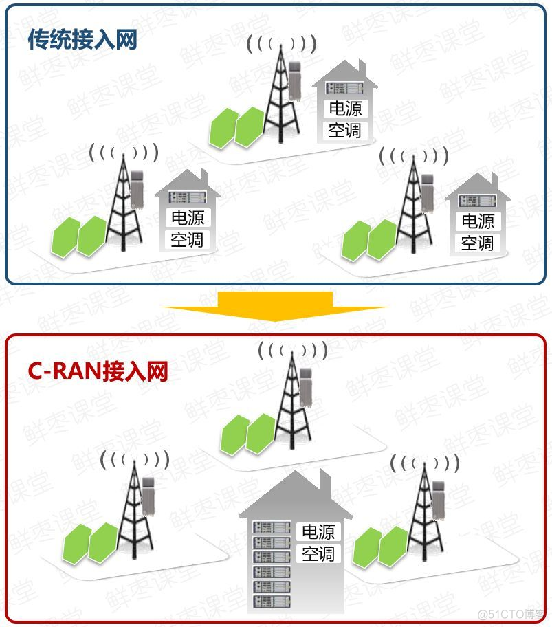 2G 3G 4G 5G网络架构 从2g到5g网络架构_2G 3G 4G 5G网络架构_21