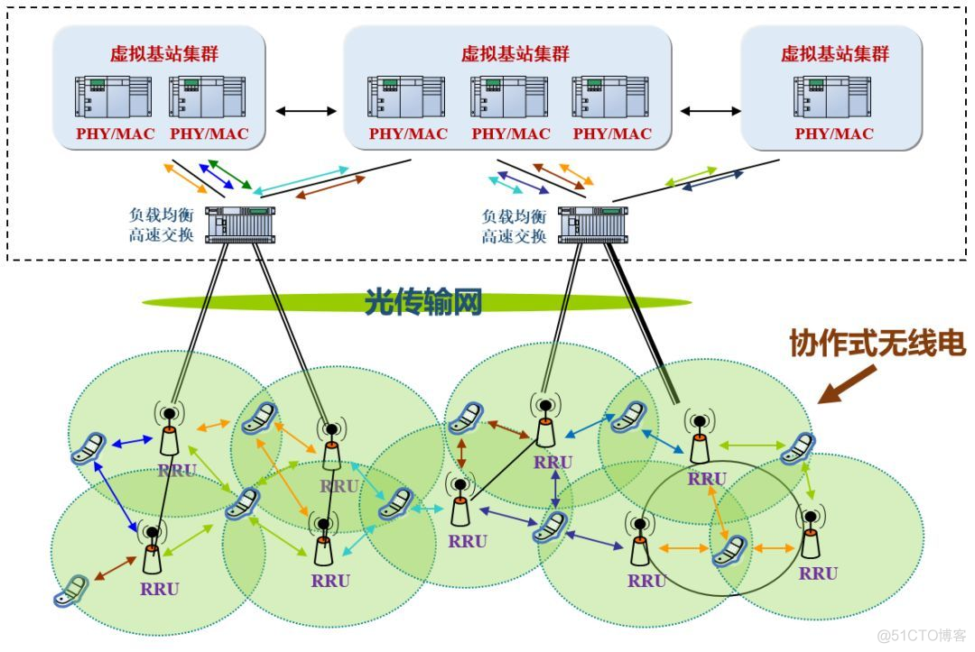 2G 3G 4G 5G网络架构 从2g到5g网络架构_虚拟化_23