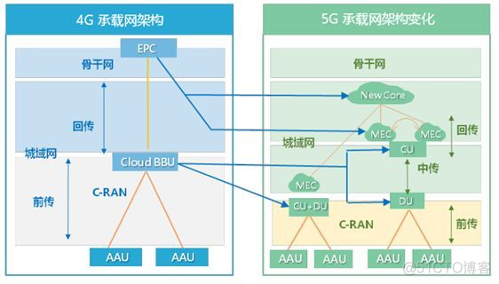 2G 3G 4G 5G网络架构 从2g到5g网络架构_2G 3G 4G 5G网络架构_27