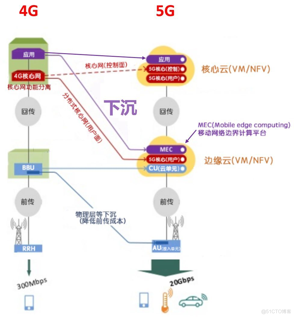 2G 3G 4G 5G网络架构 从2g到5g网络架构_虚拟化_28