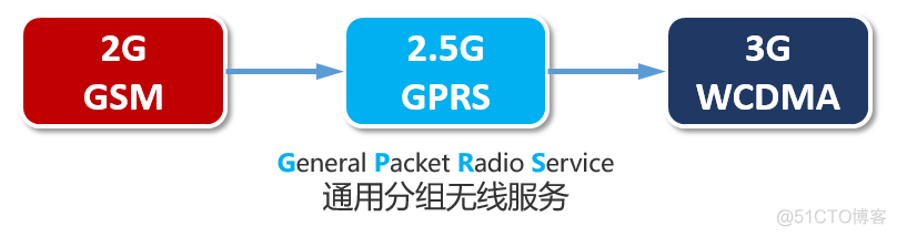 2G 3G 4G 5G网络架构 从2g到5g网络架构_运营商_45