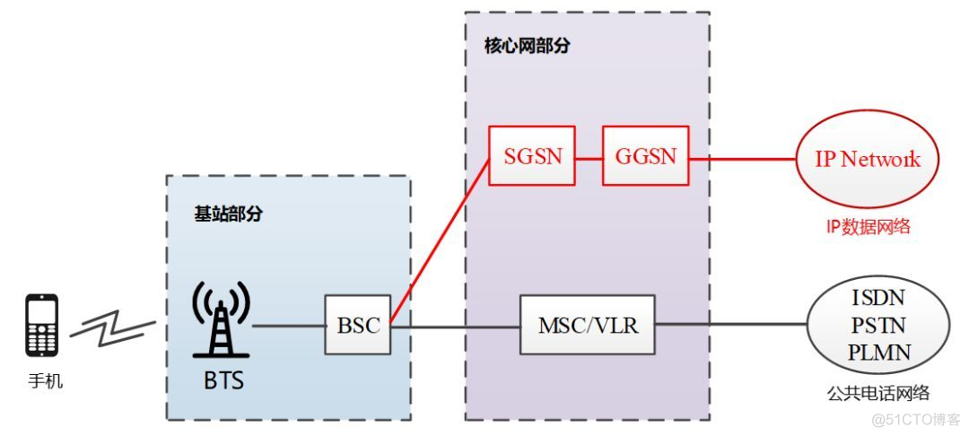 2G 3G 4G 5G网络架构 从2g到5g网络架构_2G 3G 4G 5G网络架构_46