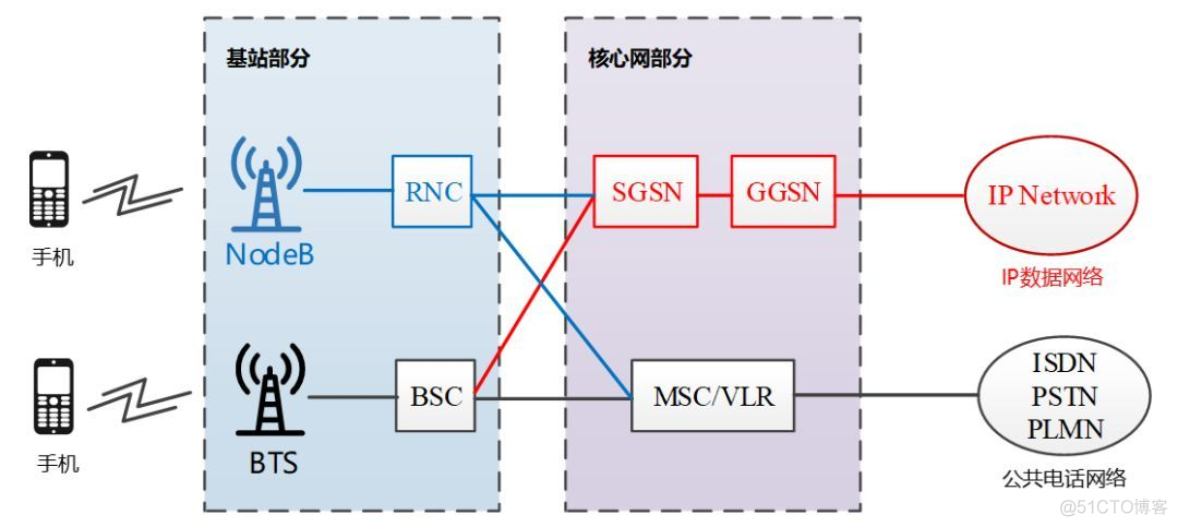 2G 3G 4G 5G网络架构 从2g到5g网络架构_虚拟化_47