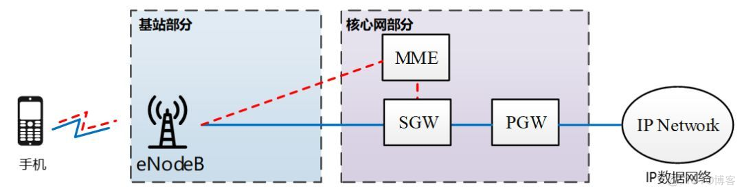 2G 3G 4G 5G网络架构 从2g到5g网络架构_2G 3G 4G 5G网络架构_55