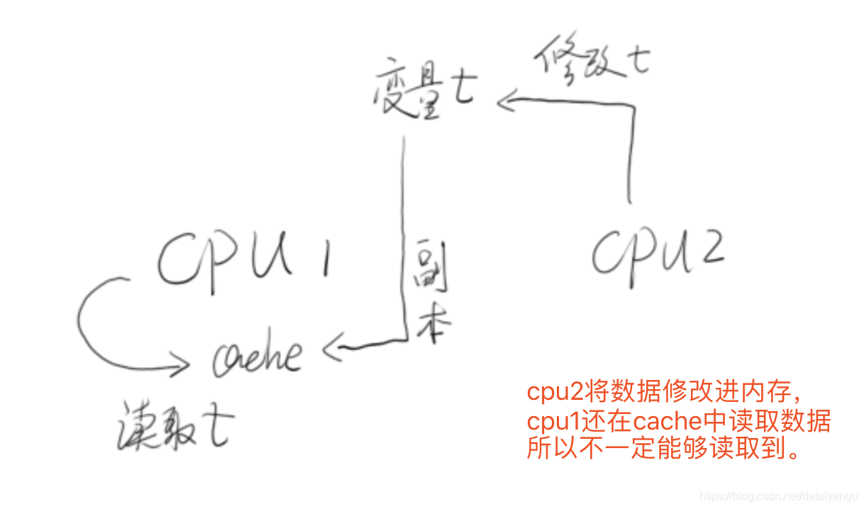 高并发java接口示例 java高并发设计_可见性_06