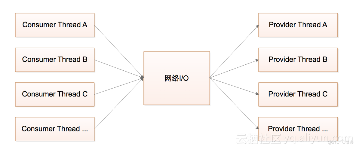 查询 dubbo 默认线程池 dubbo默认线程数为什么是200_查询 dubbo 默认线程池