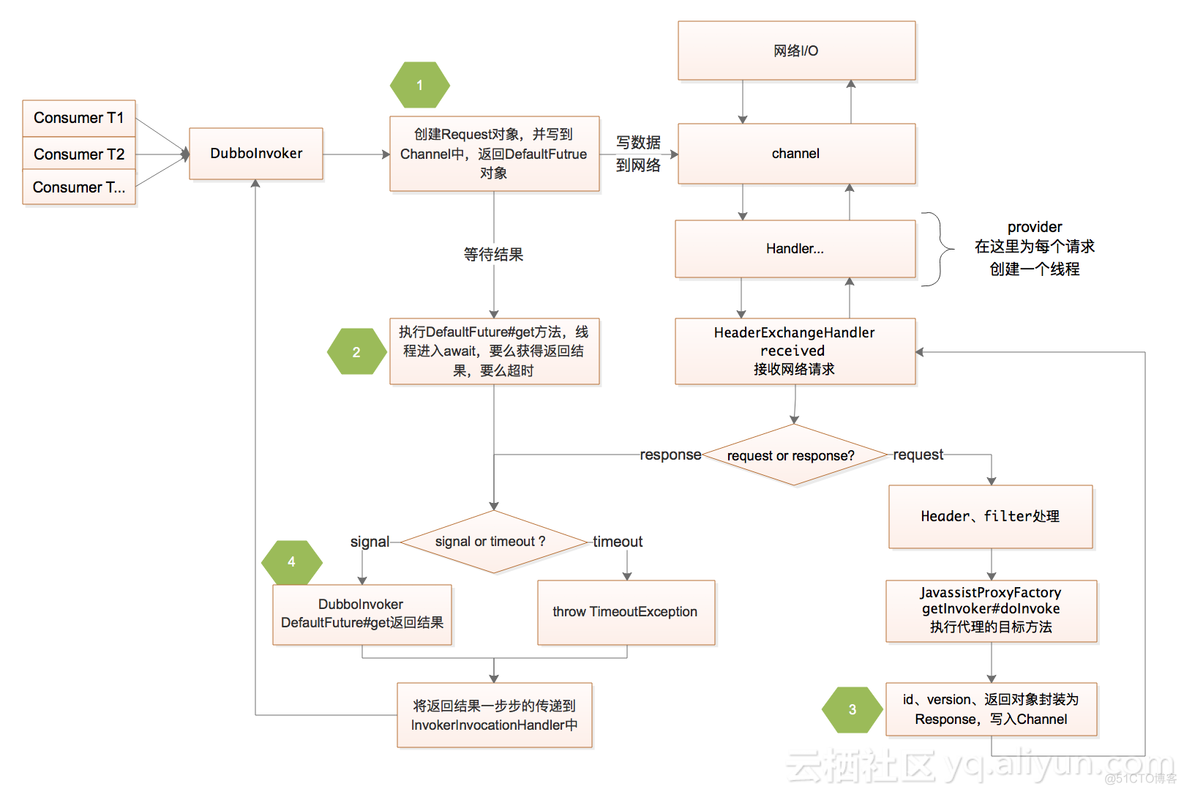 查询 dubbo 默认线程池 dubbo默认线程数为什么是200_RPC_02