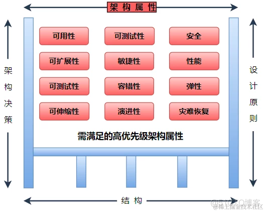 vplex硬件架构 硬件架构是什么意思_架构设计_03