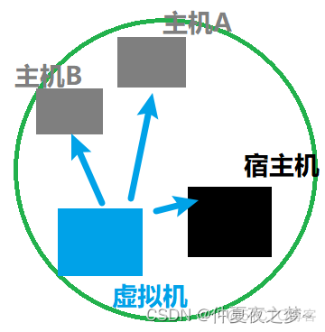 容器获取宿主机流量 容器ping宿主机_桥接模式_03