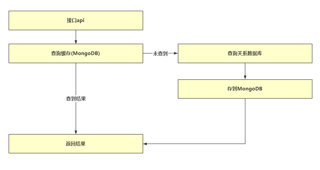 springboot 支持mysql和mongodb springboot连接mongodb数据库_实现一个简单的dhcp平衡器c++_05