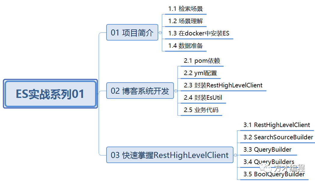 resthighlevelclient添加用户认证 resthighlevelclient操作集合_elasticsearch