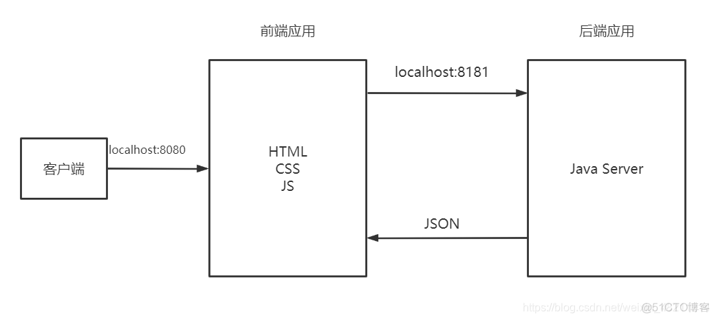 springboot和vue模式图解 springboot搭配vue_vue_02