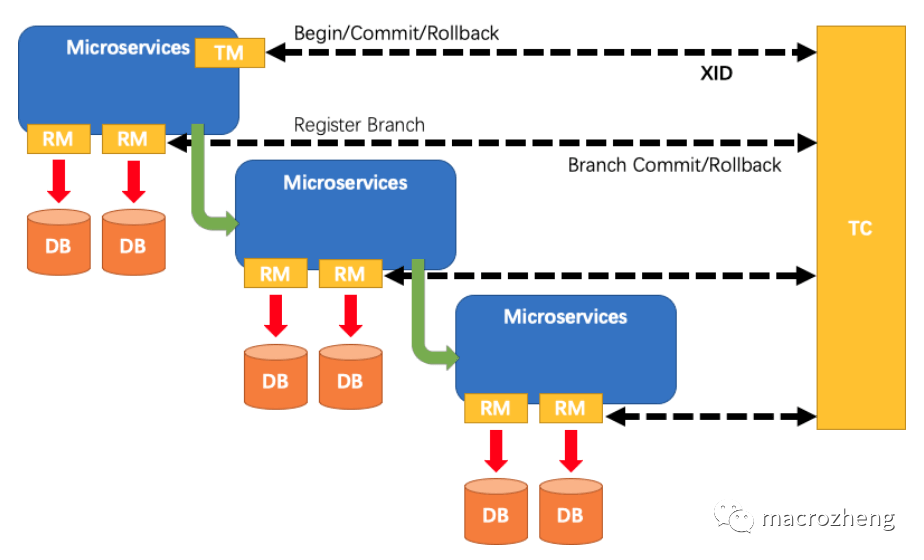 spring cloud 分布式事务如何实现 springcloud怎么解决分布式事务_sql_05