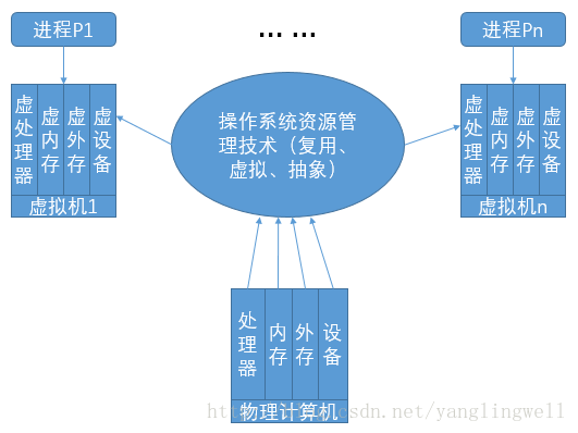 python实现操作系统的设备管理 用python写操作系统_复用_14