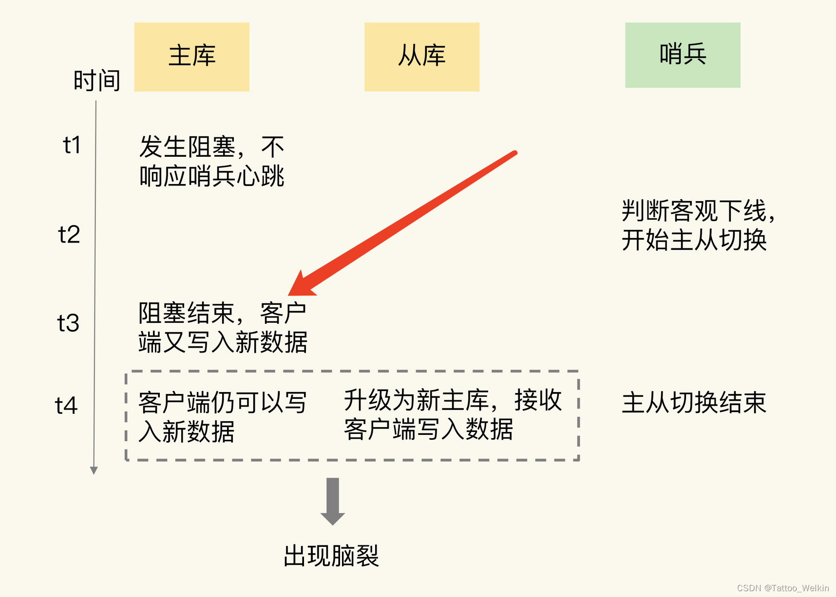 redis核心运行指标 redis核心技术_数据_07