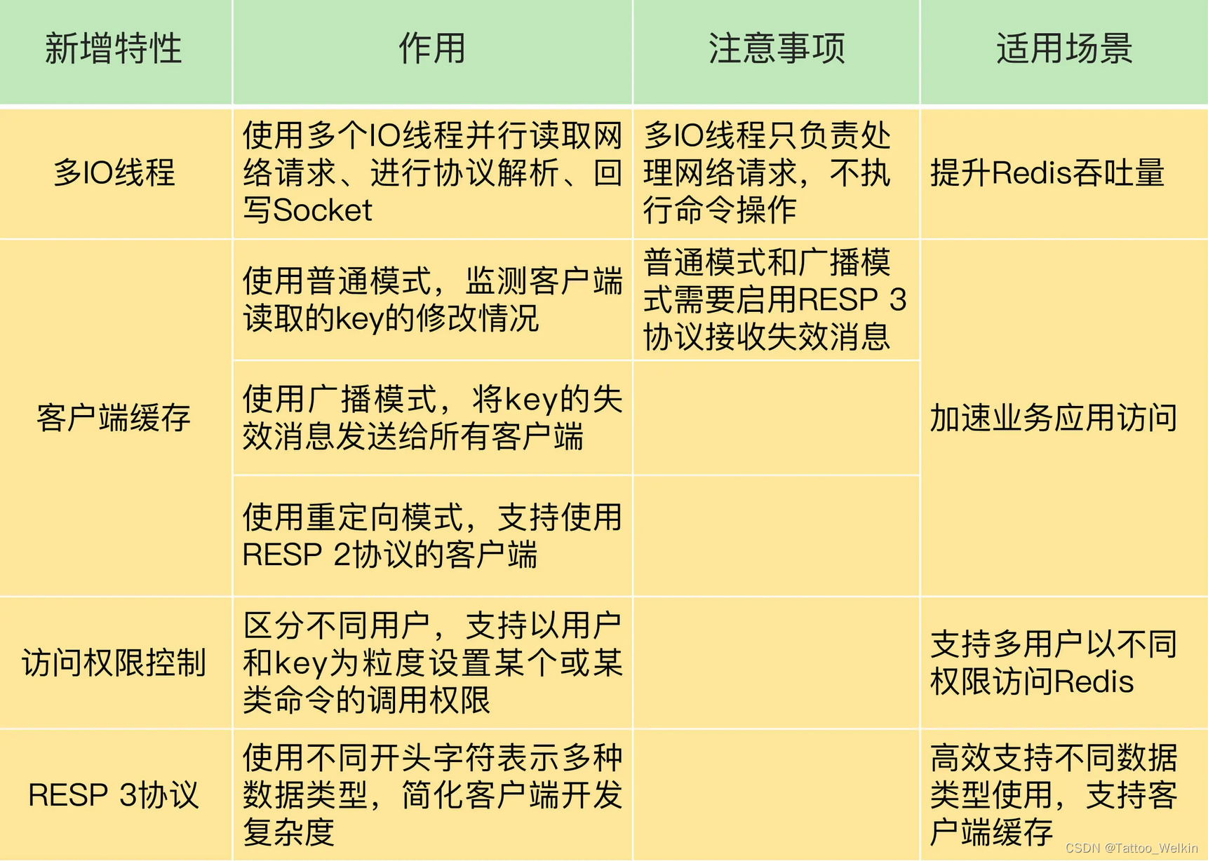 redis核心运行指标 redis核心技术_数据库_09