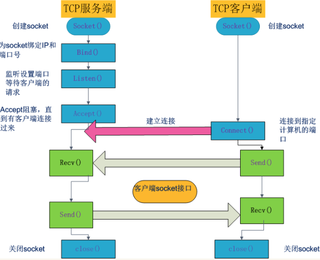 python 设置socket 连接时长 python中socket_IP_02