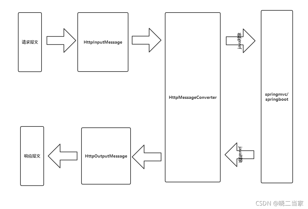 springboot 文件链接转发 springboot请求转发_java