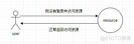 springboot apo 判断水平越权 springboot越权控制_越权漏洞