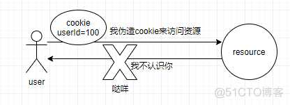 springboot apo 判断水平越权 springboot越权控制_数据_04