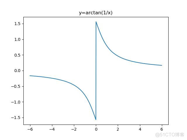 python编程解决中国古代数学问题物不知数 用python解决数学问题_Python