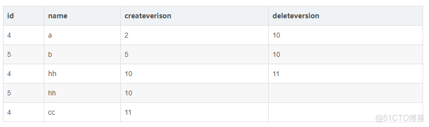 mysql 默认隔离级别 先删除后修改 mysql innodb默认隔离级别_元组_03