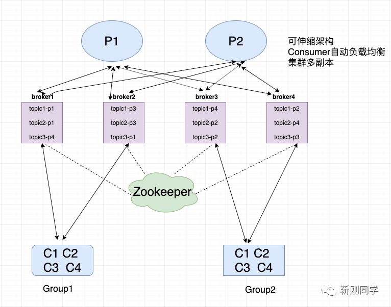 kafka设置发布订阅消费组 kafka 发布订阅原理_Group