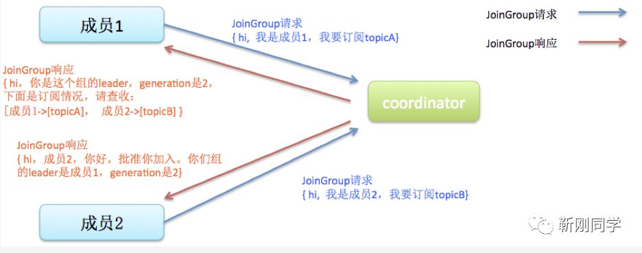 kafka设置发布订阅消费组 kafka 发布订阅原理_kafka_11