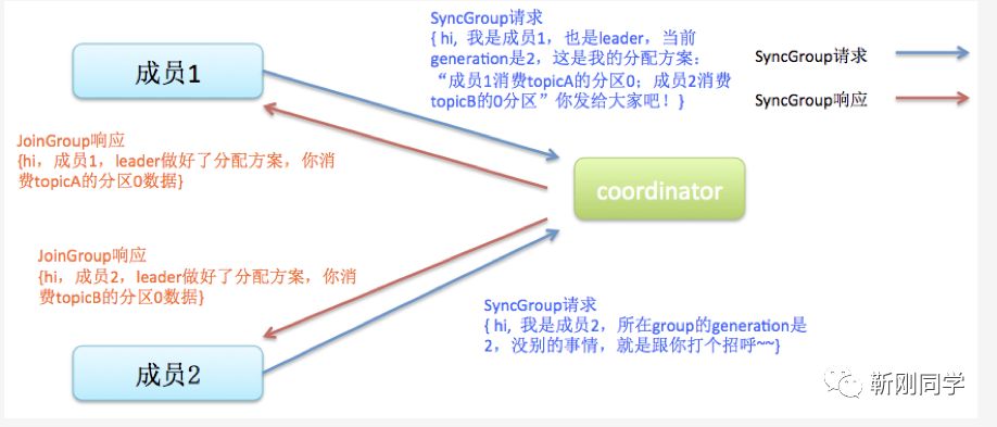 kafka设置发布订阅消费组 kafka 发布订阅原理_Group_12