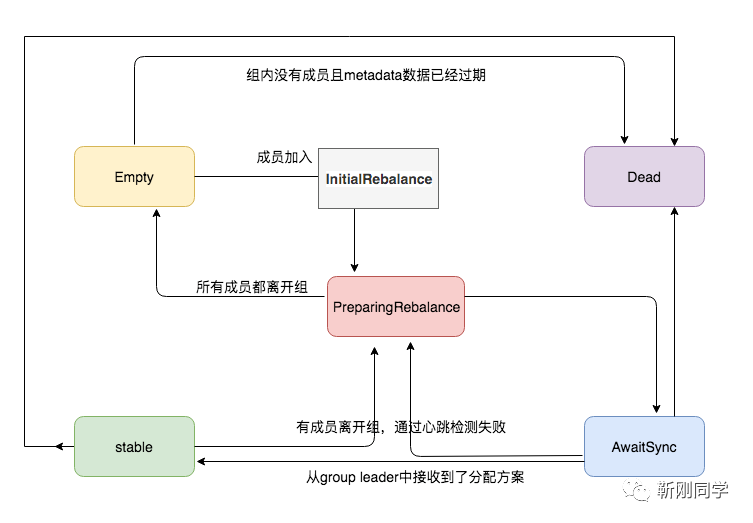 kafka设置发布订阅消费组 kafka 发布订阅原理_Group_13