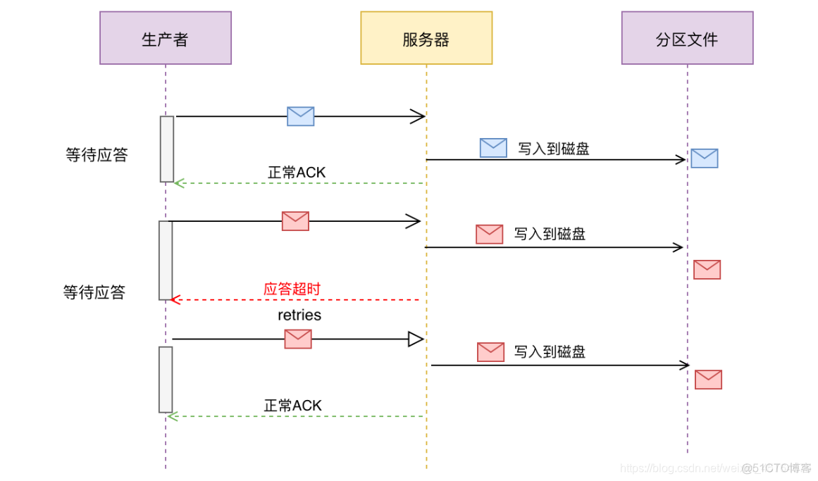 kafka producer 获取偏移量 kafka的偏移量_apache