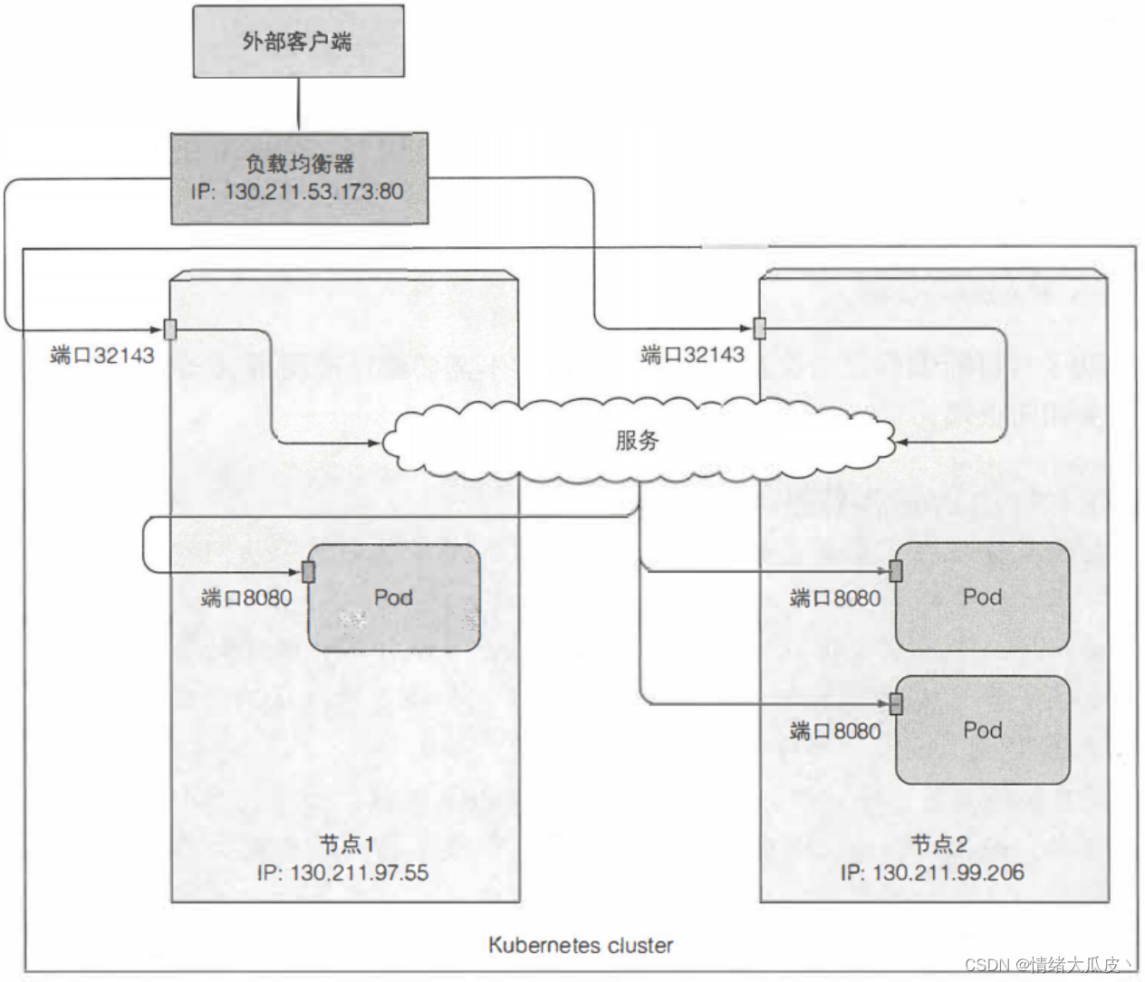 k8s nodeport clusterip 说明 k8s nodeport原理_运维_07