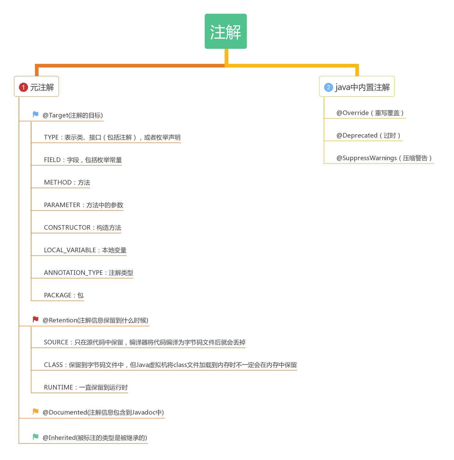 jjava 中自定义注解和切面放到什么包中 java中自定义注解详解_开发工具