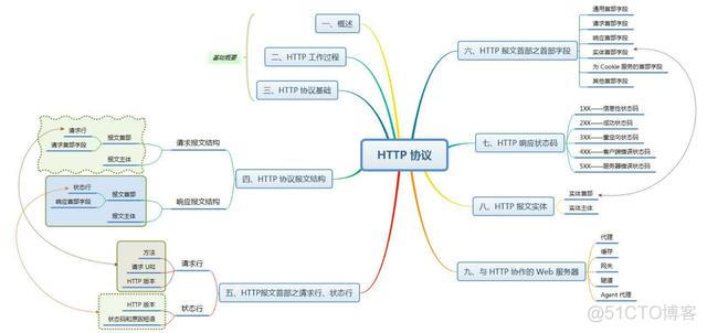 java odt解析 java解析http_HTTP