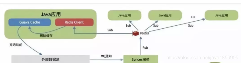 java 内存缓存 Redi缓存 java 缓存行_java