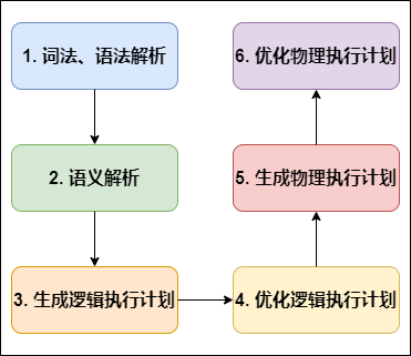 hive 中执行sql 卡顿 hive执行sql原理_HiveSQL