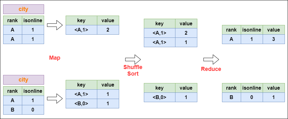 hive 中执行sql 卡顿 hive执行sql原理_Hive_03