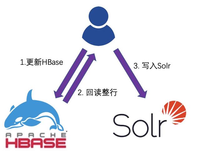 hbase的FuzzyRowFilter和REVERSED偶现查询为空 hbase复杂sql查询_hbase 查询_02