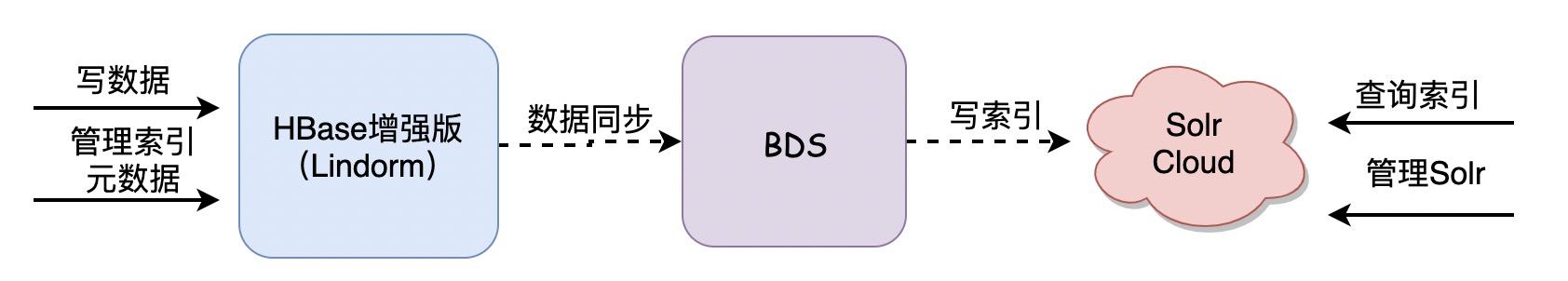 hbase的FuzzyRowFilter和REVERSED偶现查询为空 hbase复杂sql查询_solr模糊查询_04